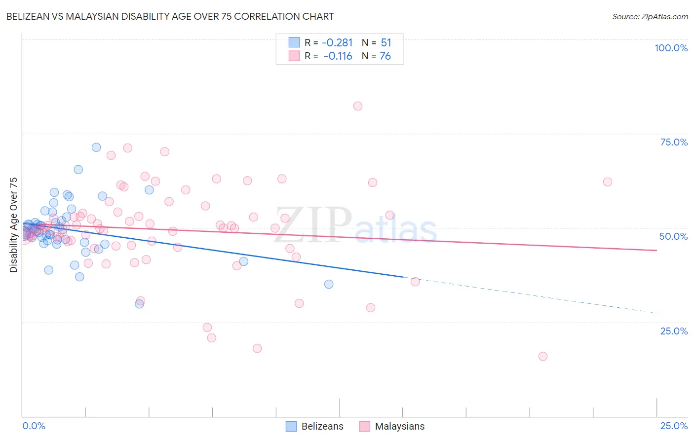 Belizean vs Malaysian Disability Age Over 75