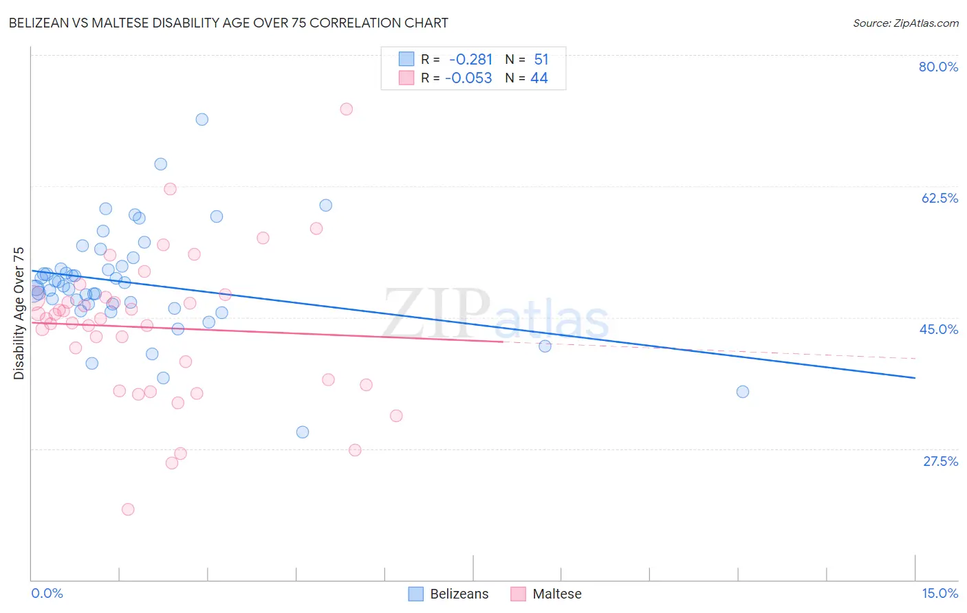 Belizean vs Maltese Disability Age Over 75