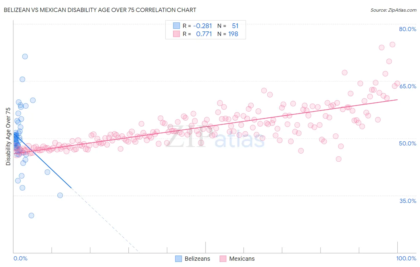 Belizean vs Mexican Disability Age Over 75