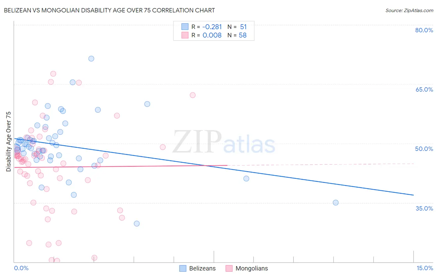 Belizean vs Mongolian Disability Age Over 75