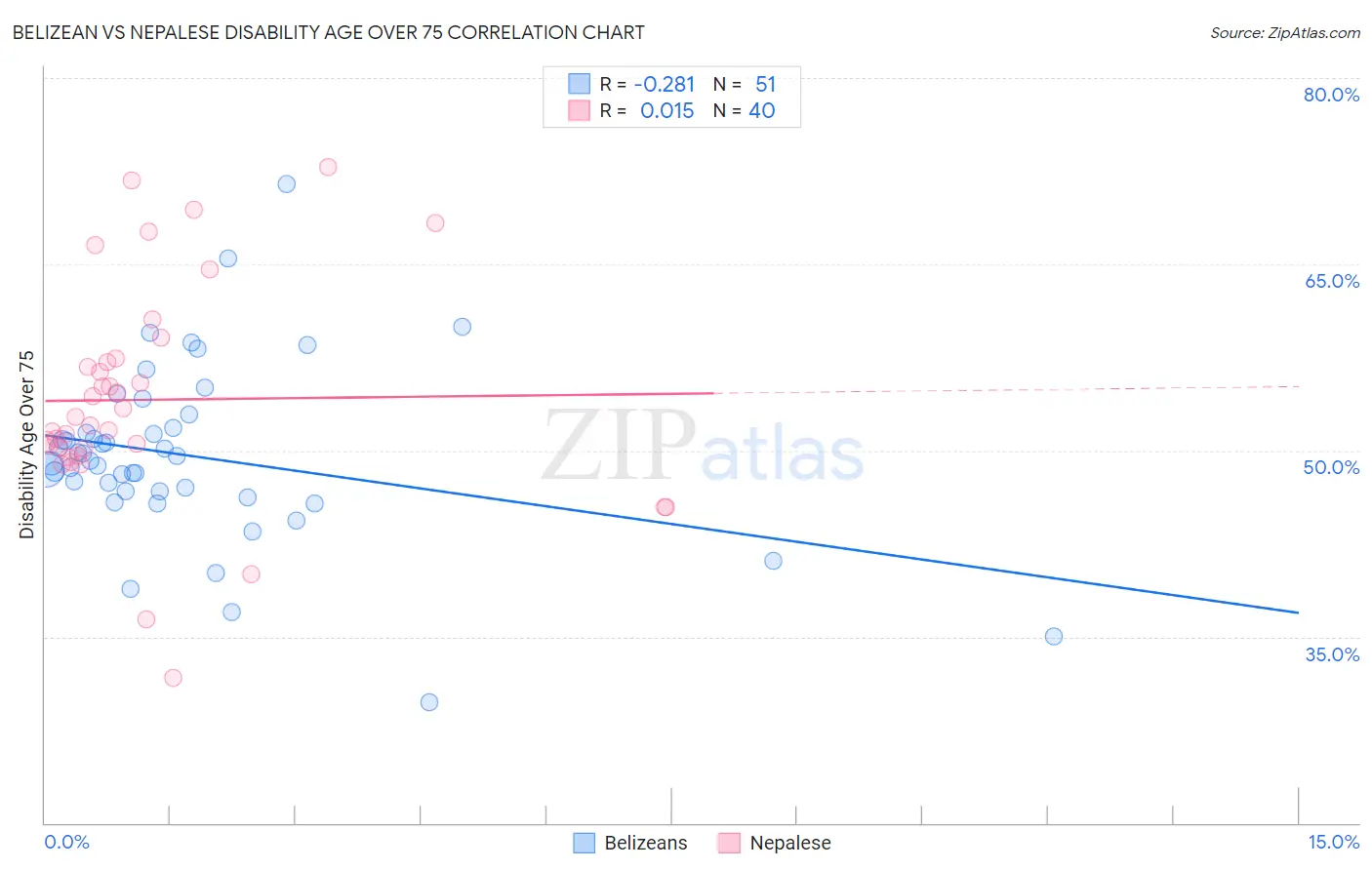 Belizean vs Nepalese Disability Age Over 75