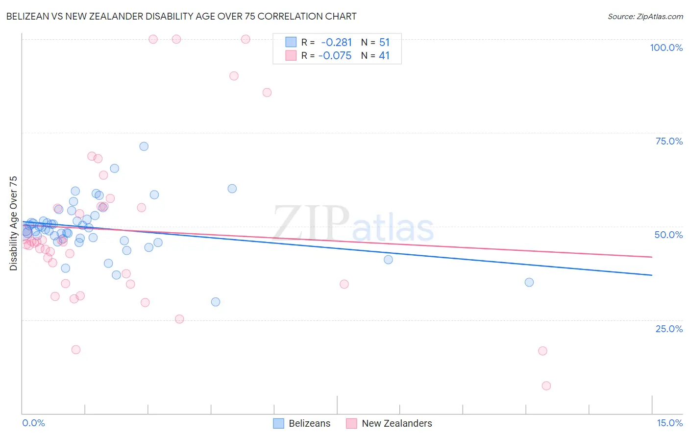 Belizean vs New Zealander Disability Age Over 75