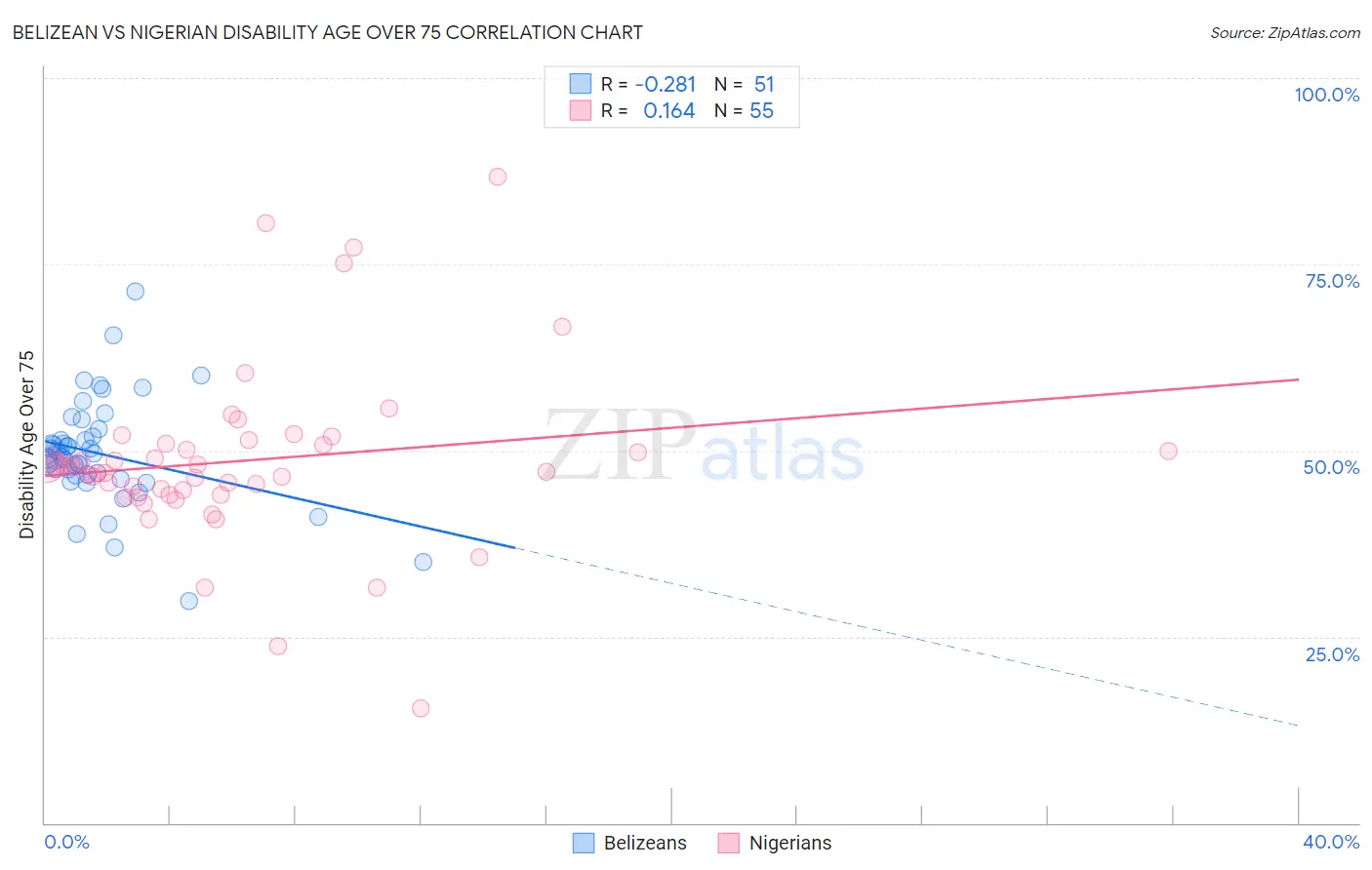 Belizean vs Nigerian Disability Age Over 75