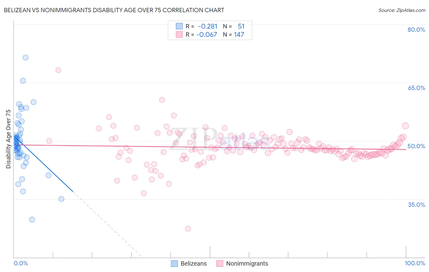 Belizean vs Nonimmigrants Disability Age Over 75