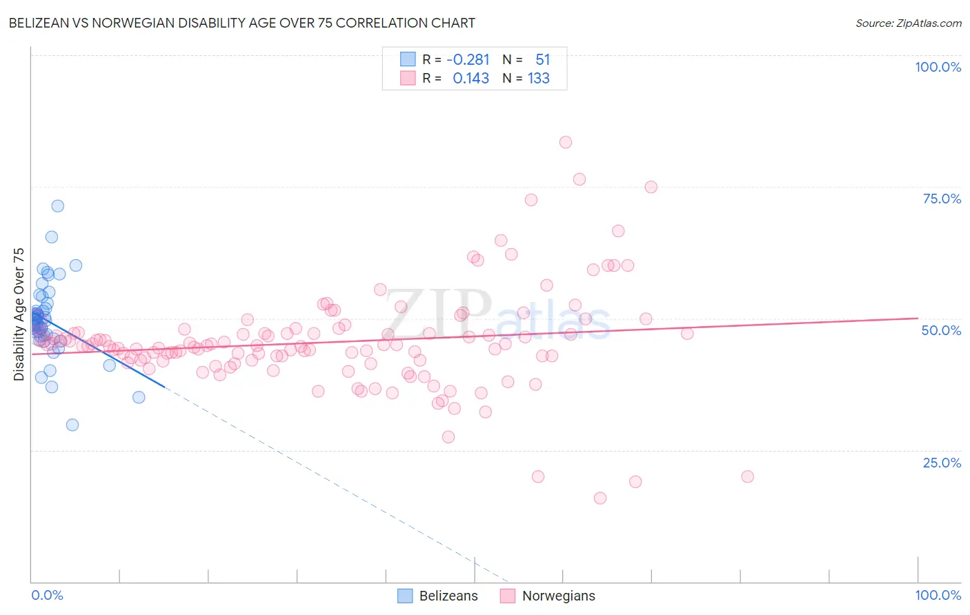 Belizean vs Norwegian Disability Age Over 75