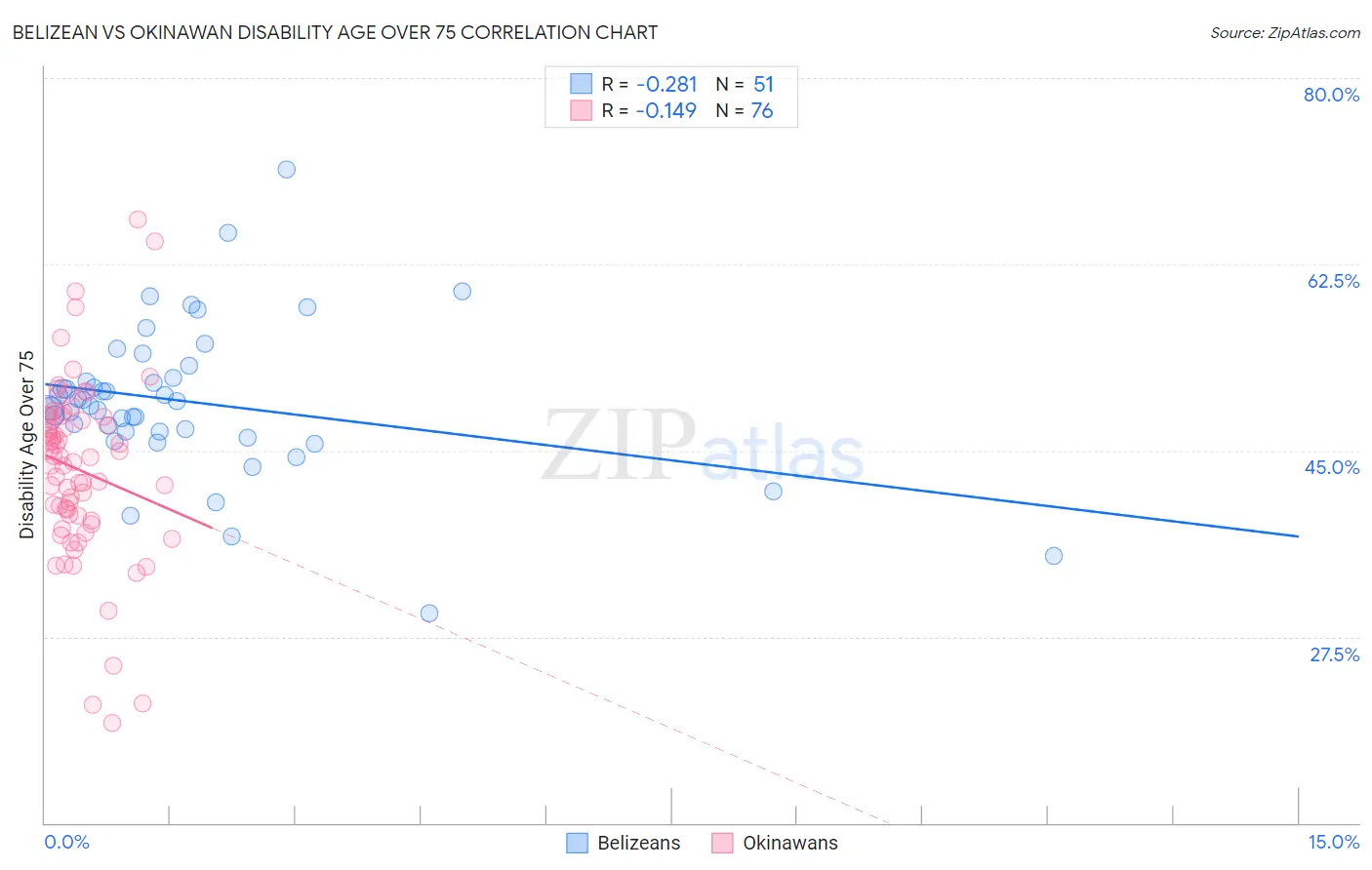 Belizean vs Okinawan Disability Age Over 75