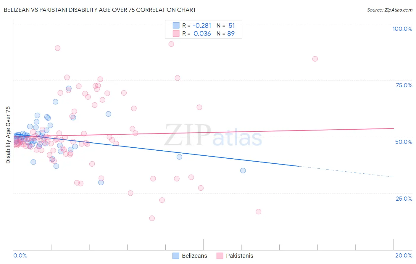 Belizean vs Pakistani Disability Age Over 75