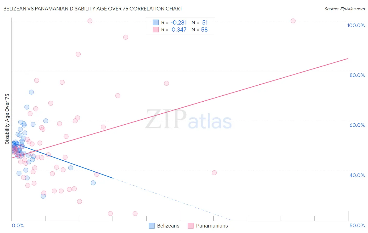 Belizean vs Panamanian Disability Age Over 75