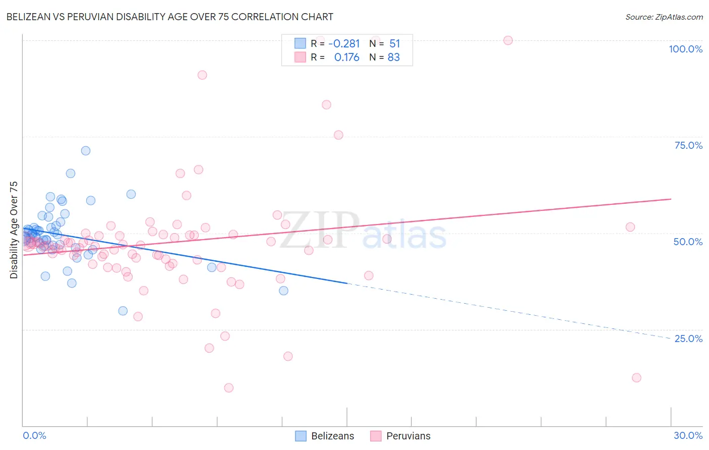 Belizean vs Peruvian Disability Age Over 75