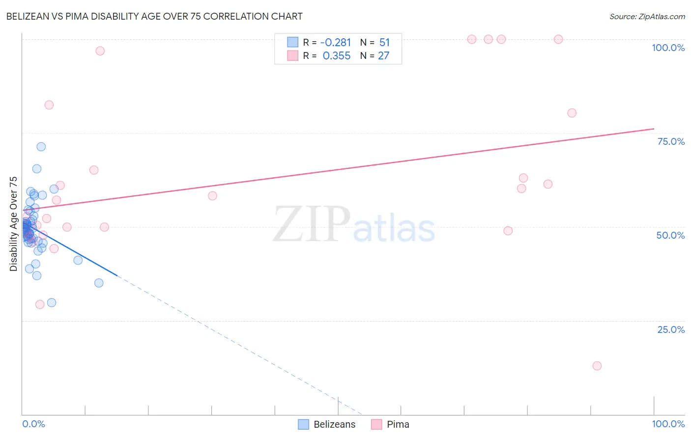 Belizean vs Pima Disability Age Over 75