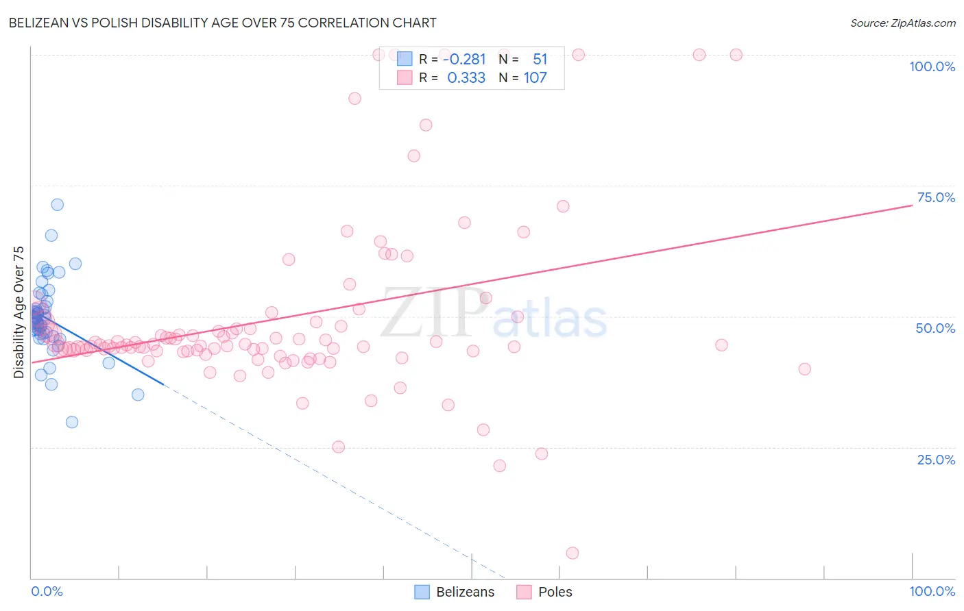 Belizean vs Polish Disability Age Over 75