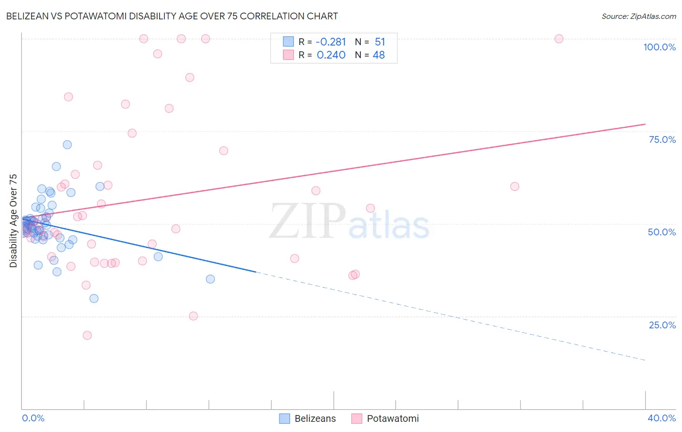 Belizean vs Potawatomi Disability Age Over 75