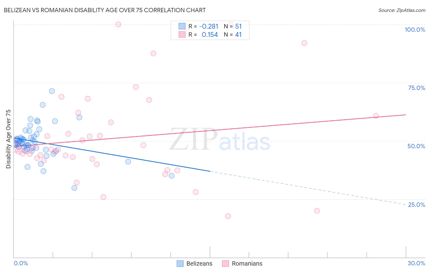 Belizean vs Romanian Disability Age Over 75