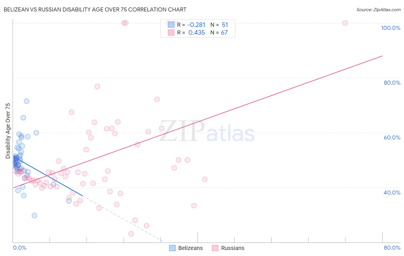 Belizean vs Russian Disability Age Over 75