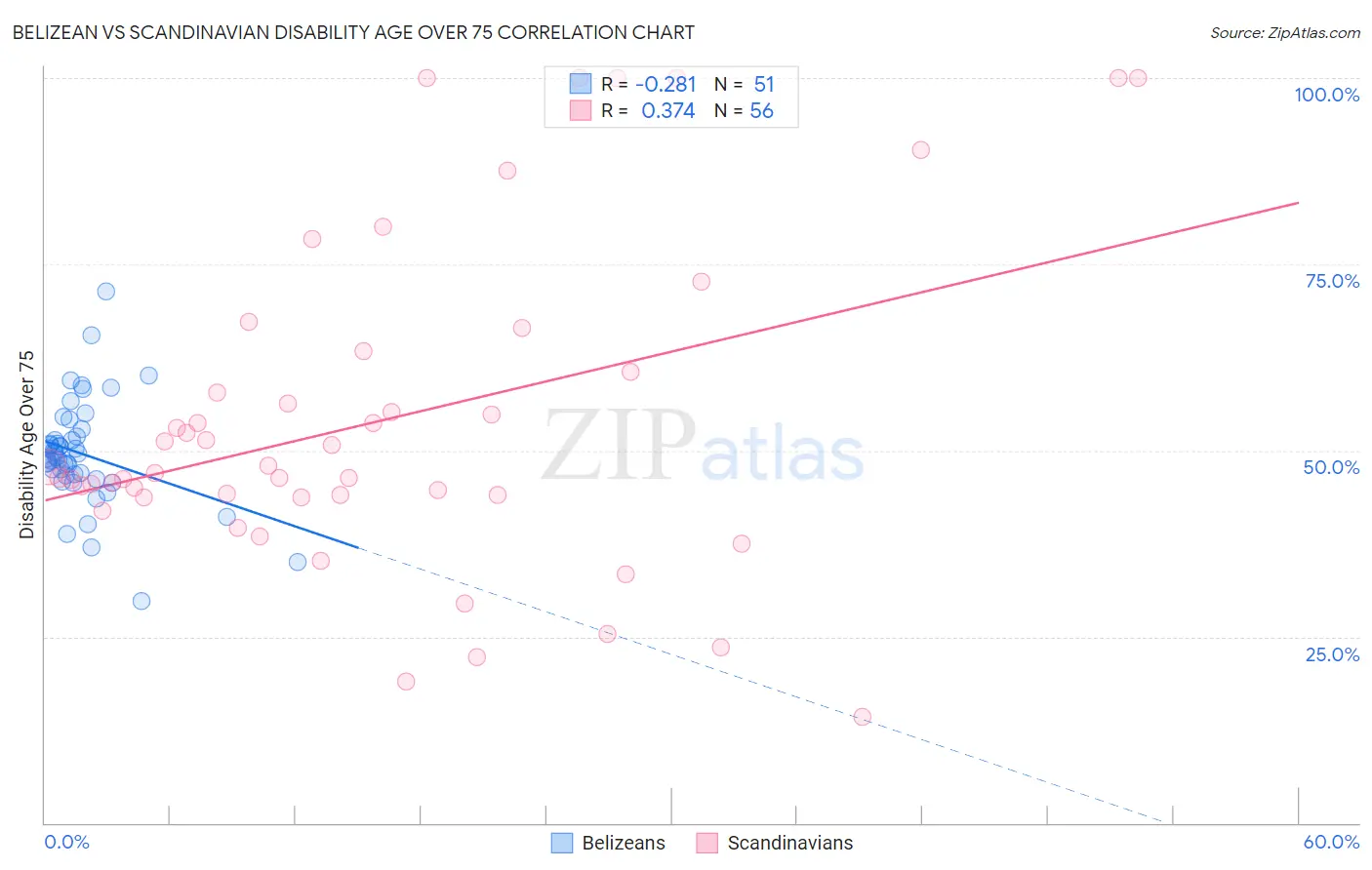 Belizean vs Scandinavian Disability Age Over 75
