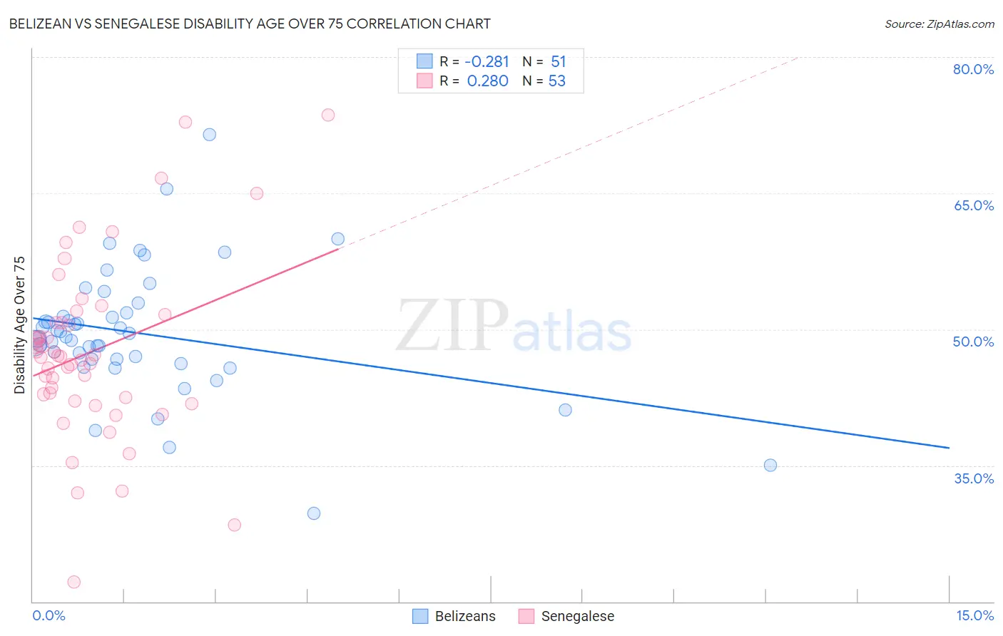 Belizean vs Senegalese Disability Age Over 75