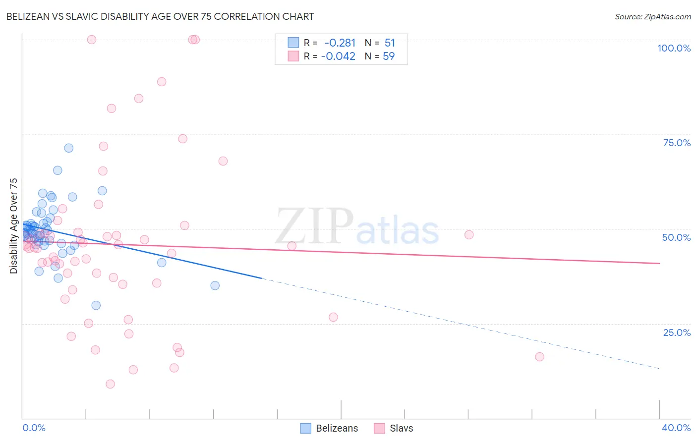 Belizean vs Slavic Disability Age Over 75