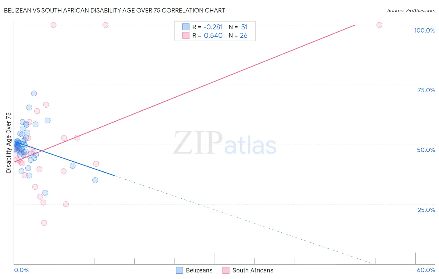 Belizean vs South African Disability Age Over 75