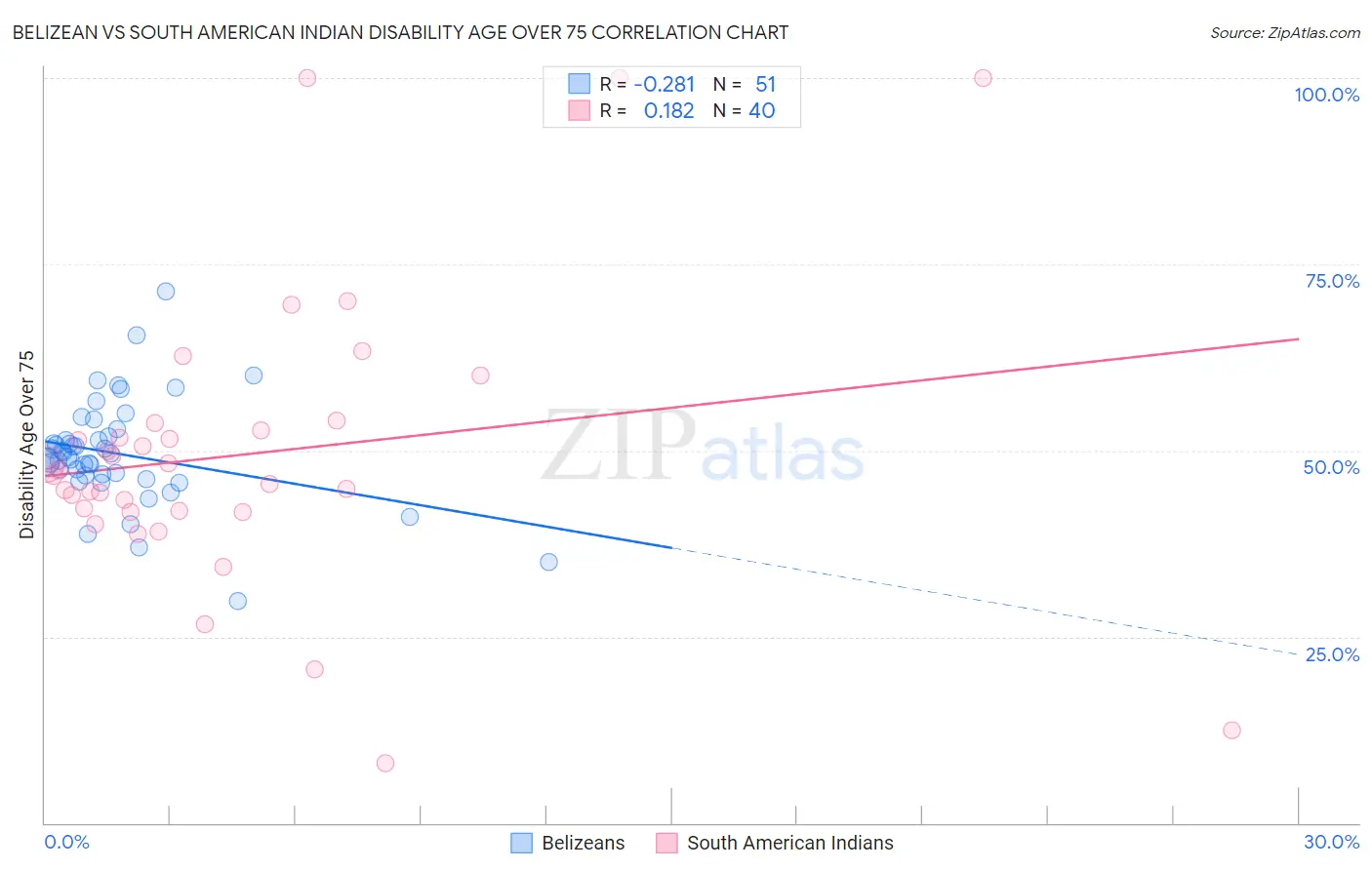 Belizean vs South American Indian Disability Age Over 75