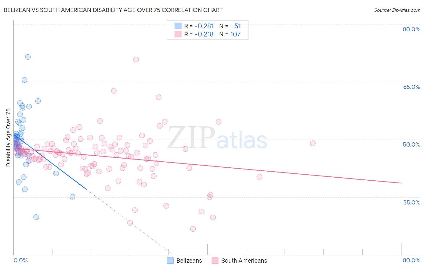 Belizean vs South American Disability Age Over 75
