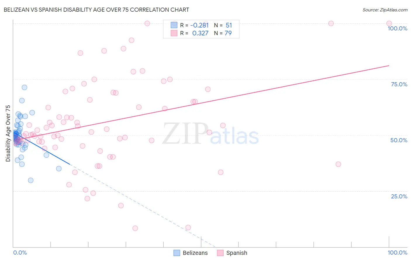 Belizean vs Spanish Disability Age Over 75