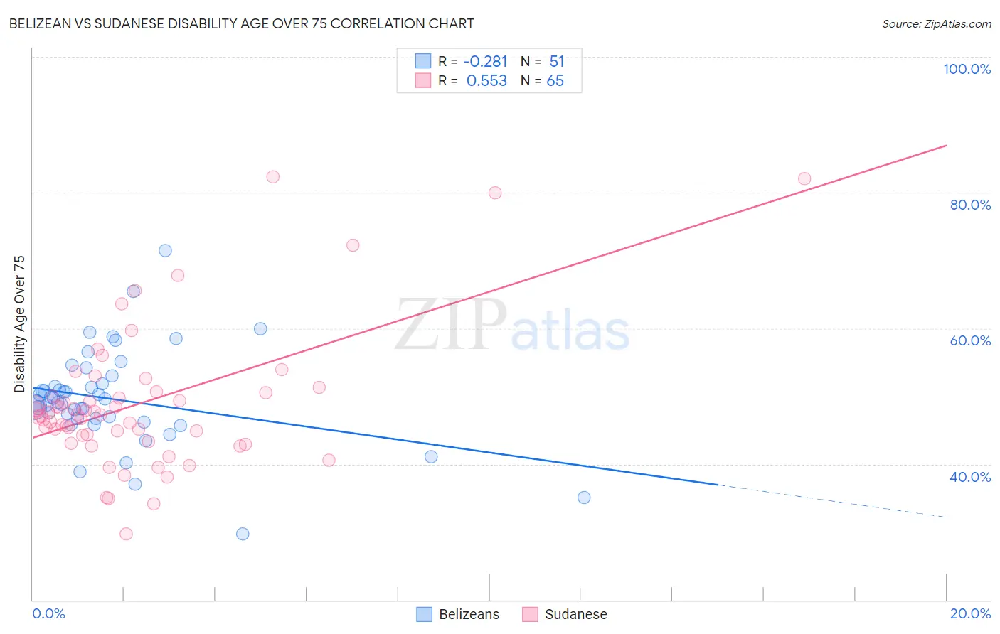Belizean vs Sudanese Disability Age Over 75