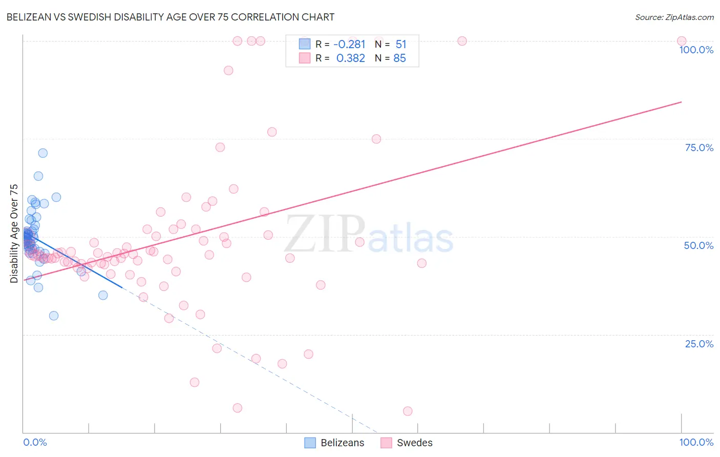 Belizean vs Swedish Disability Age Over 75