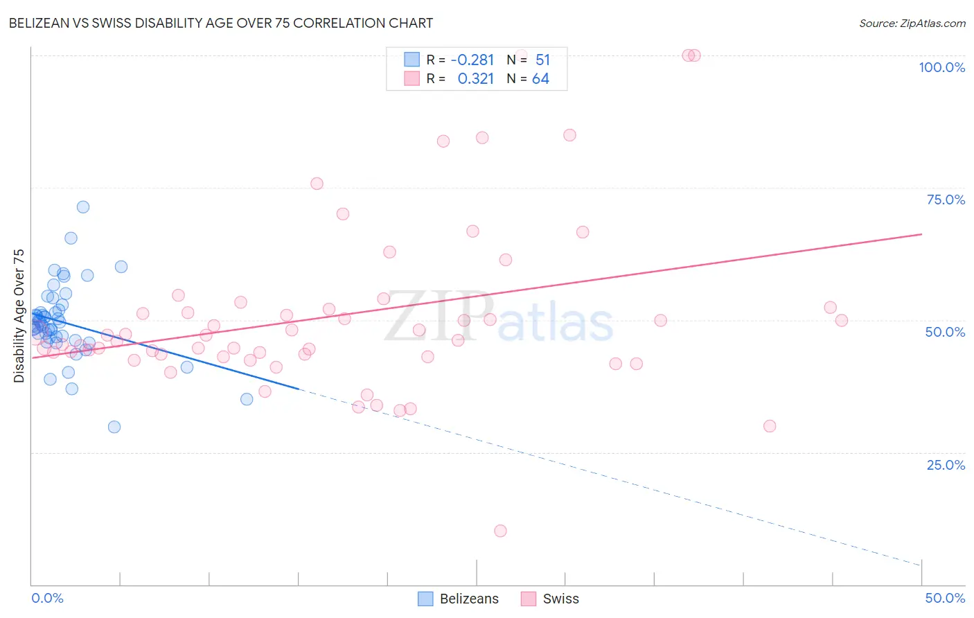 Belizean vs Swiss Disability Age Over 75