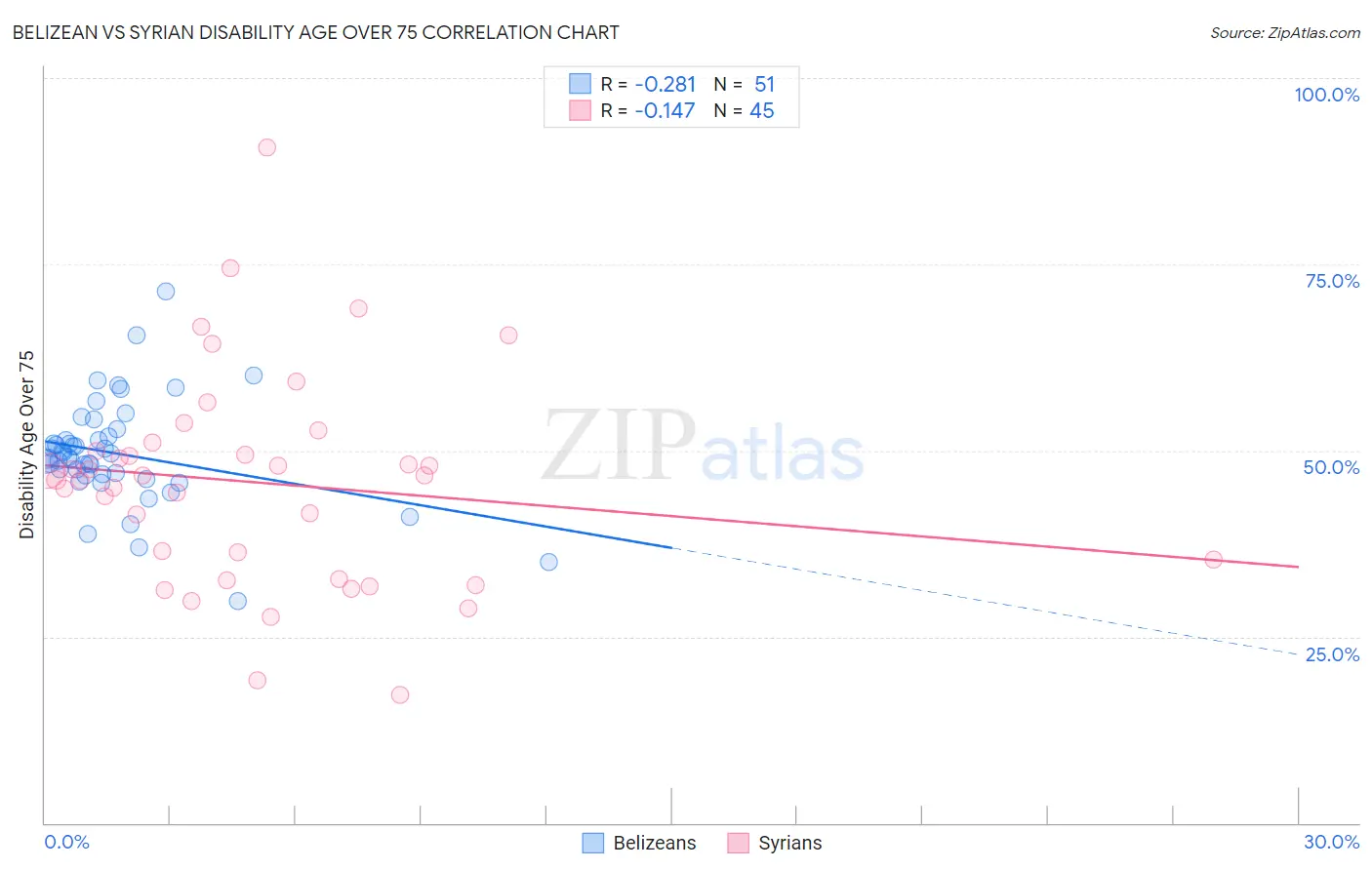 Belizean vs Syrian Disability Age Over 75