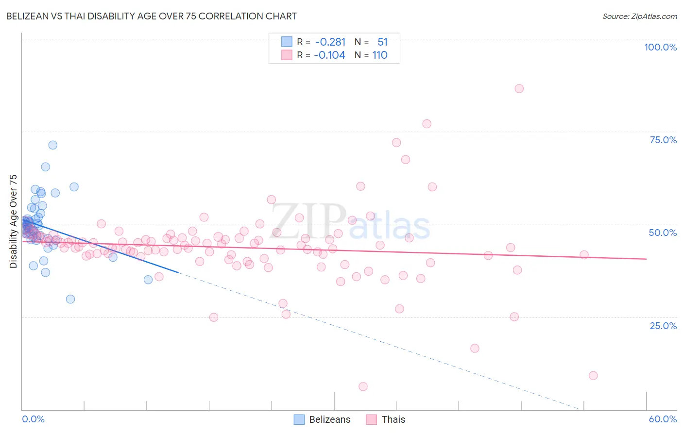 Belizean vs Thai Disability Age Over 75