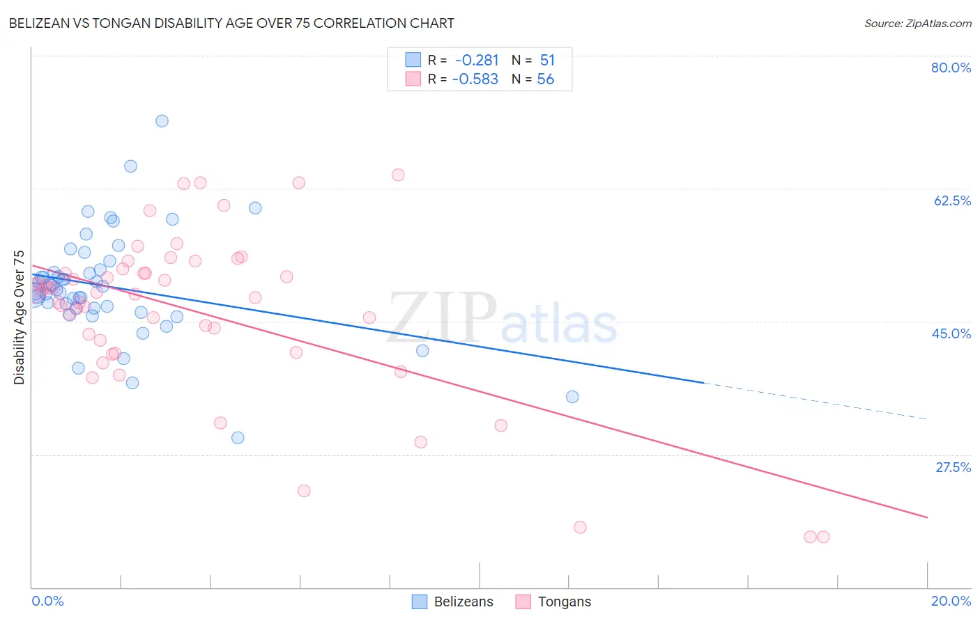 Belizean vs Tongan Disability Age Over 75
