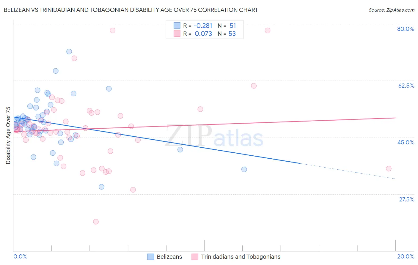 Belizean vs Trinidadian and Tobagonian Disability Age Over 75