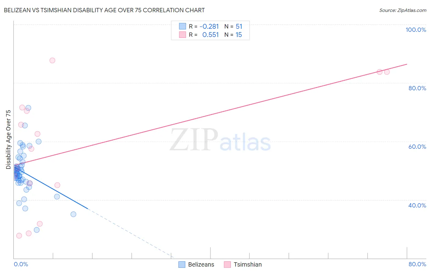 Belizean vs Tsimshian Disability Age Over 75