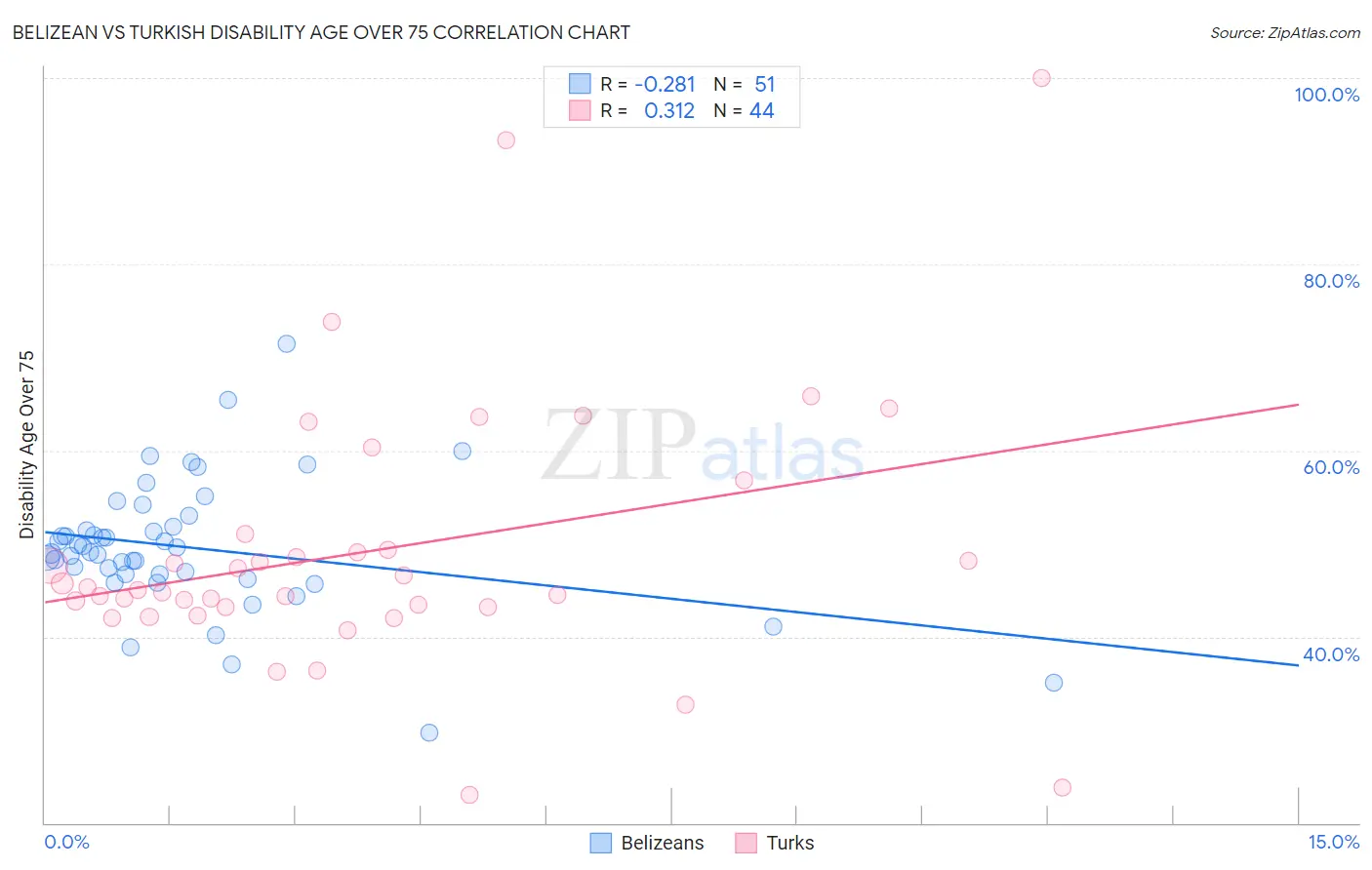 Belizean vs Turkish Disability Age Over 75