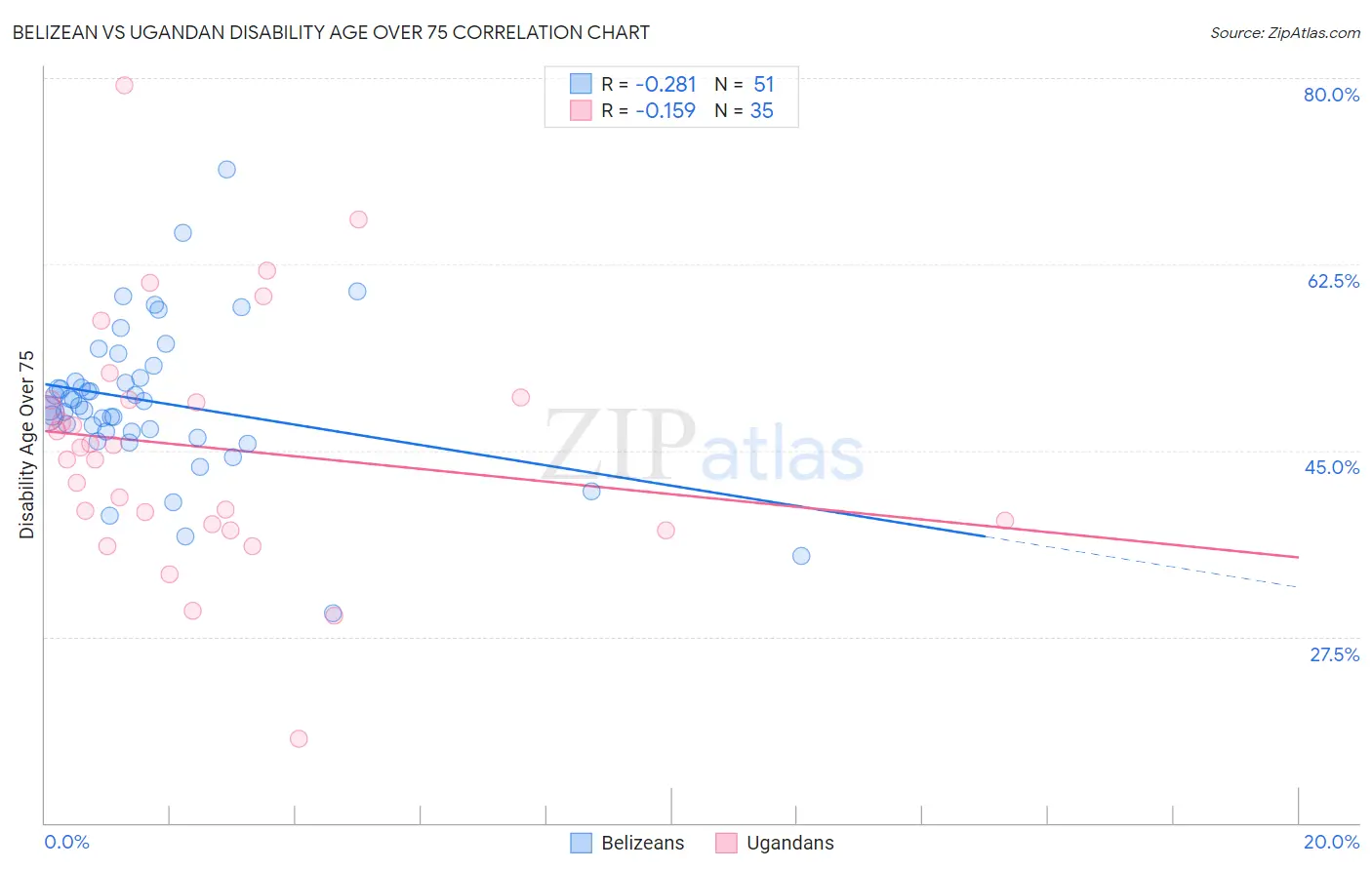 Belizean vs Ugandan Disability Age Over 75