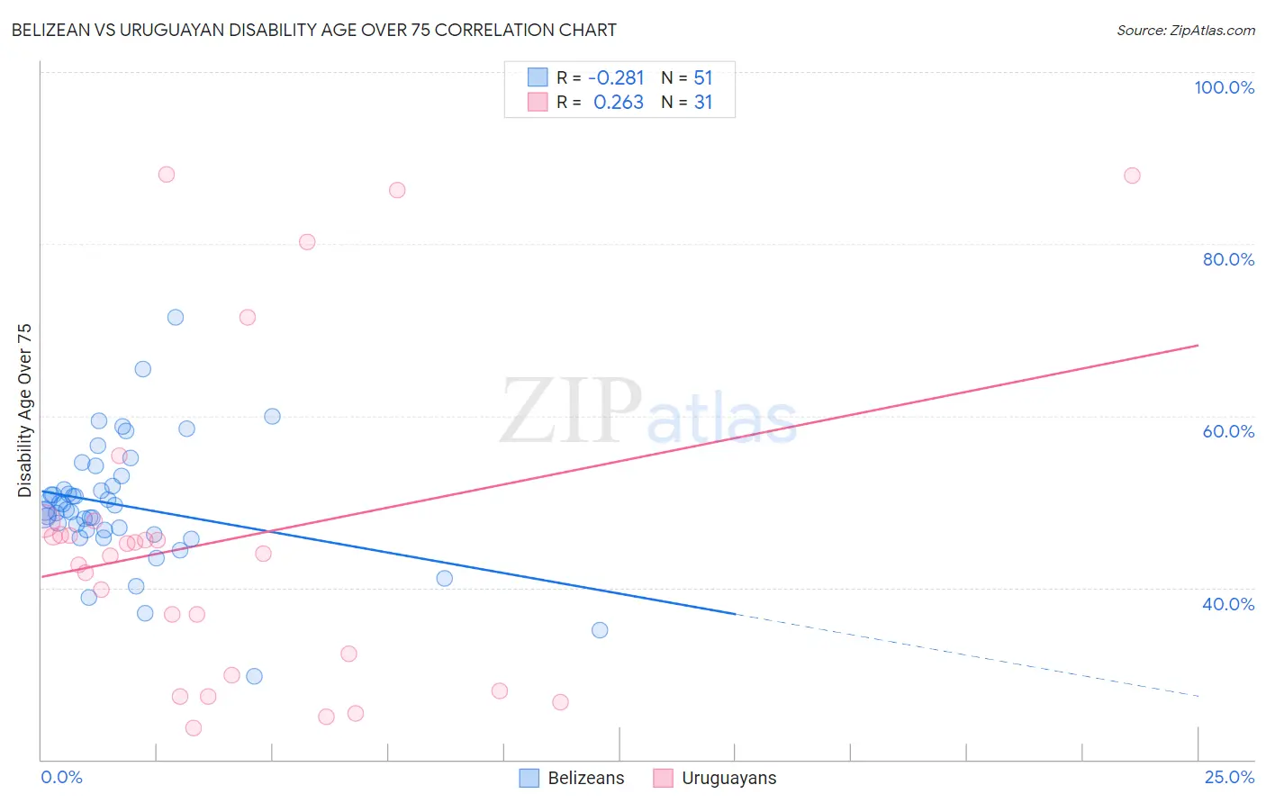 Belizean vs Uruguayan Disability Age Over 75