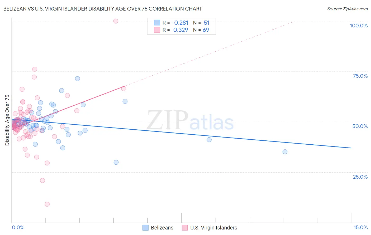 Belizean vs U.S. Virgin Islander Disability Age Over 75