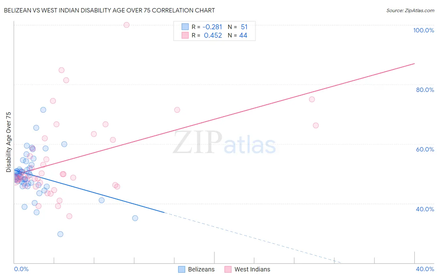 Belizean vs West Indian Disability Age Over 75