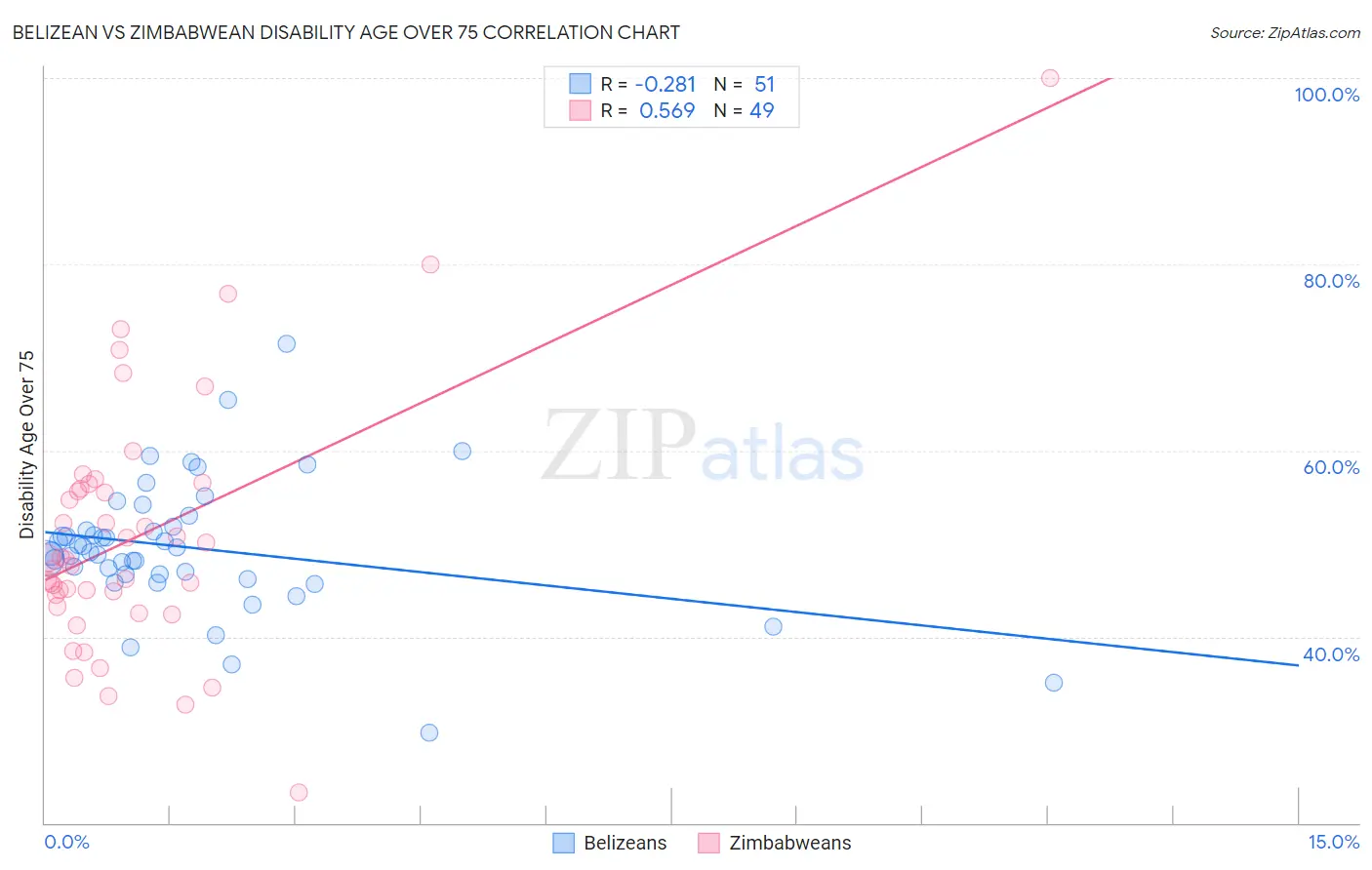 Belizean vs Zimbabwean Disability Age Over 75