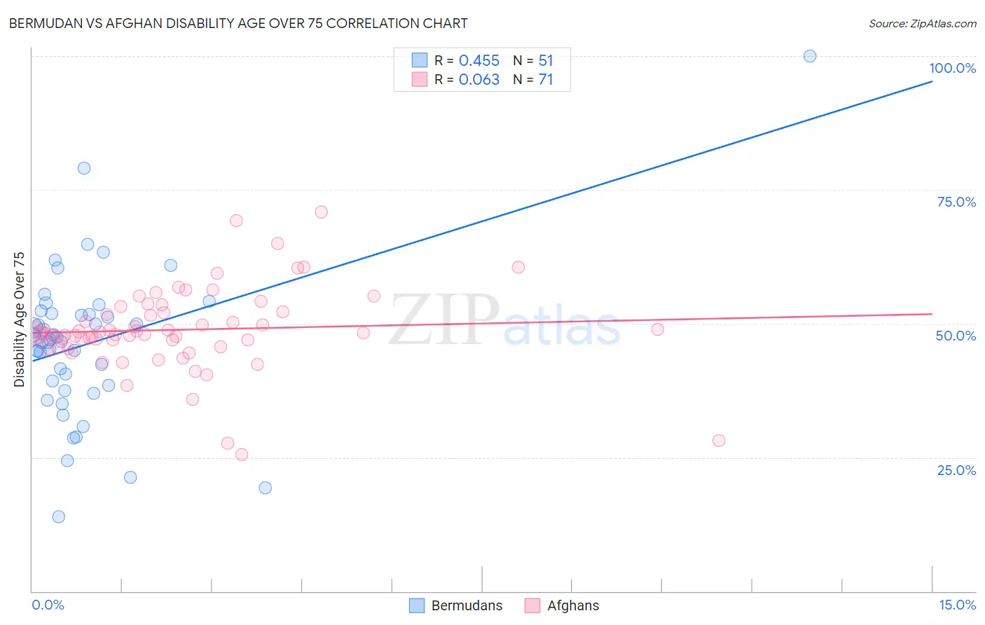 Bermudan vs Afghan Disability Age Over 75