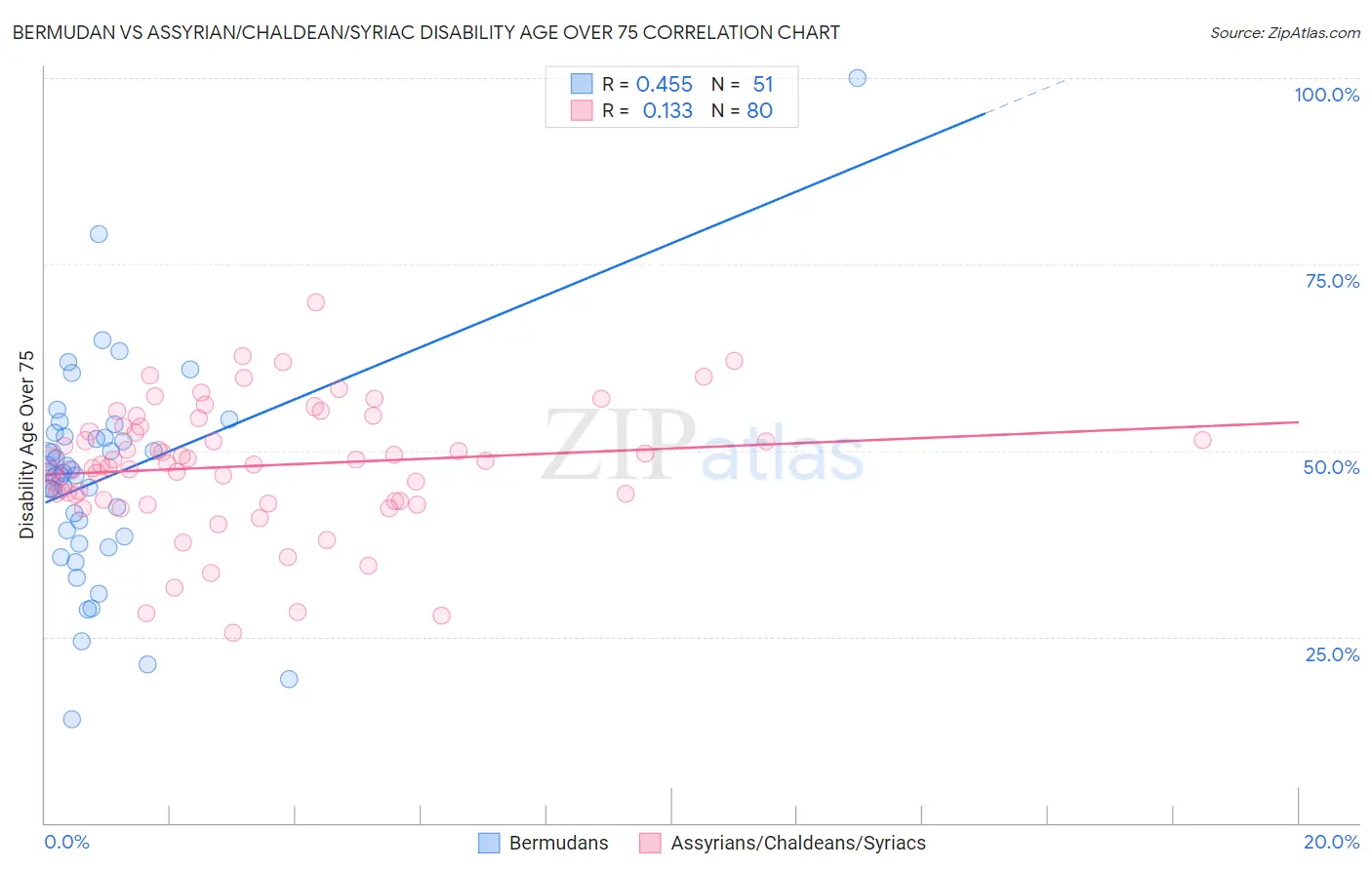 Bermudan vs Assyrian/Chaldean/Syriac Disability Age Over 75