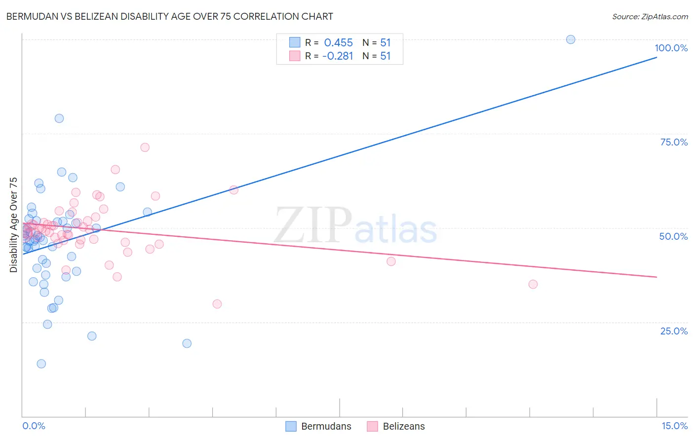 Bermudan vs Belizean Disability Age Over 75