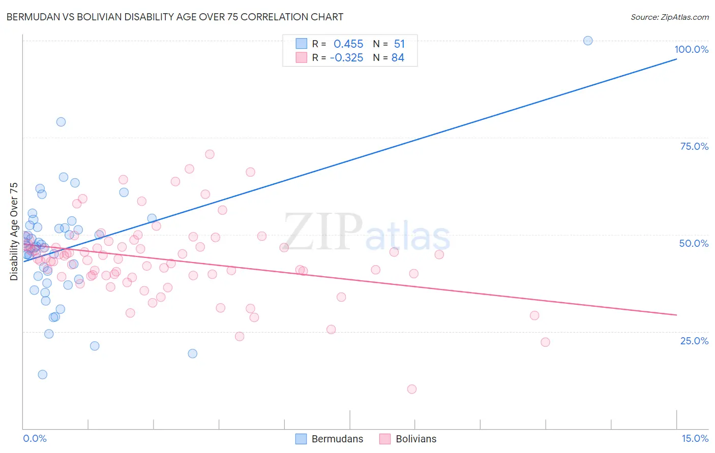 Bermudan vs Bolivian Disability Age Over 75