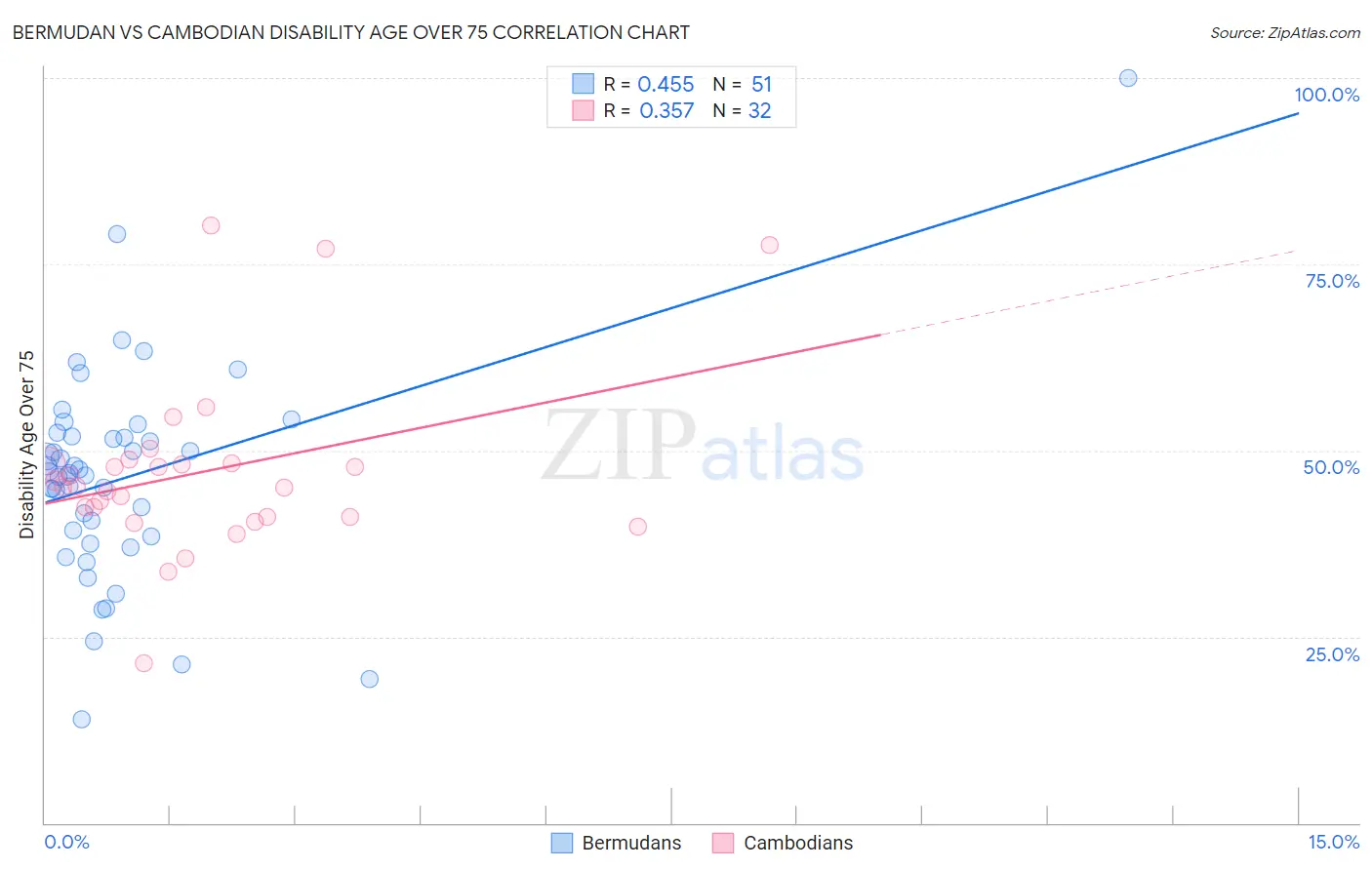 Bermudan vs Cambodian Disability Age Over 75