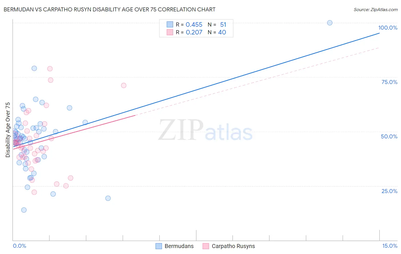 Bermudan vs Carpatho Rusyn Disability Age Over 75