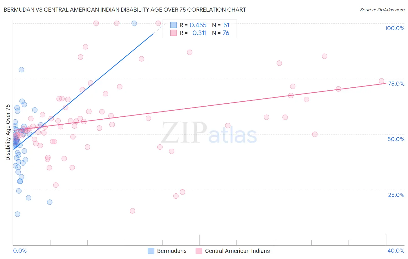 Bermudan vs Central American Indian Disability Age Over 75