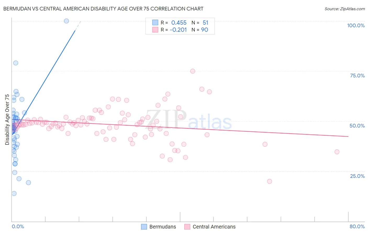 Bermudan vs Central American Disability Age Over 75