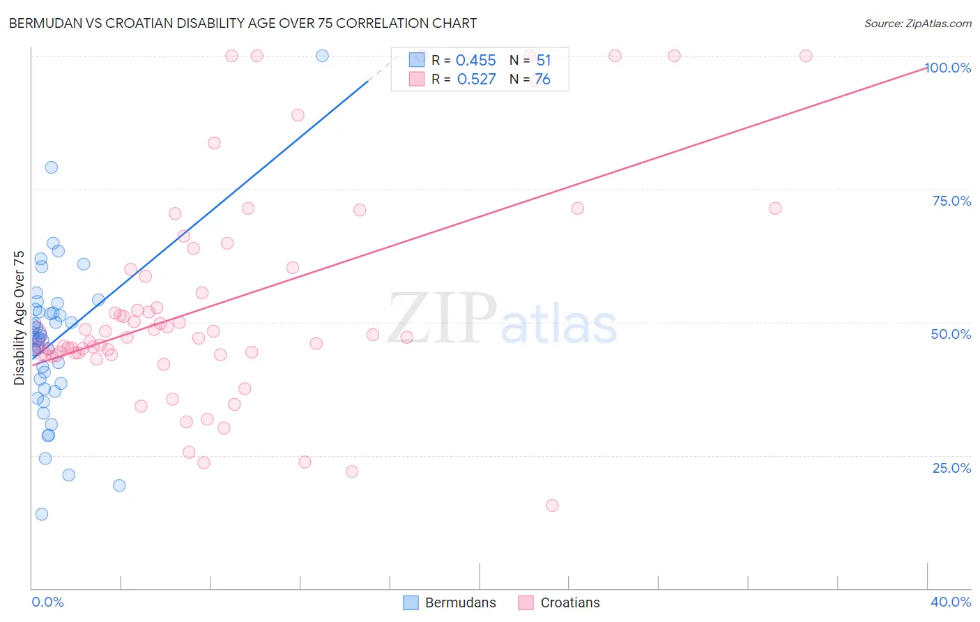 Bermudan vs Croatian Disability Age Over 75