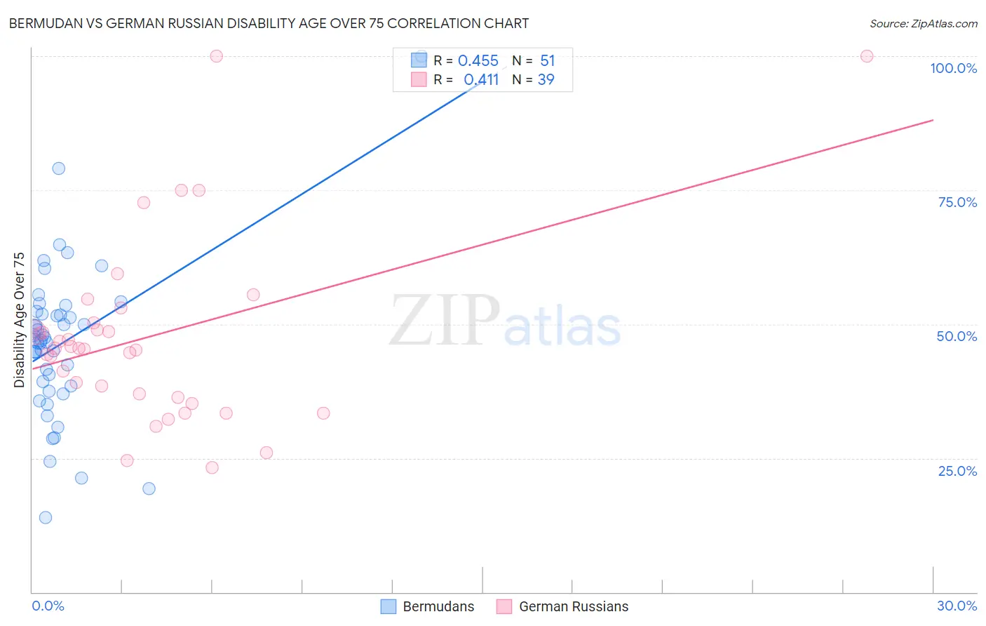 Bermudan vs German Russian Disability Age Over 75