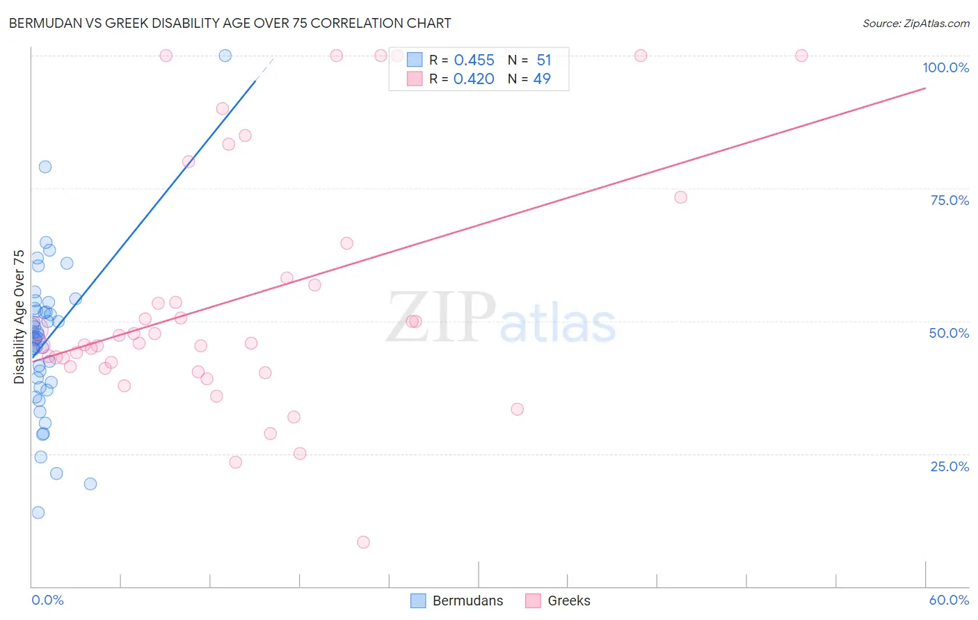 Bermudan vs Greek Disability Age Over 75